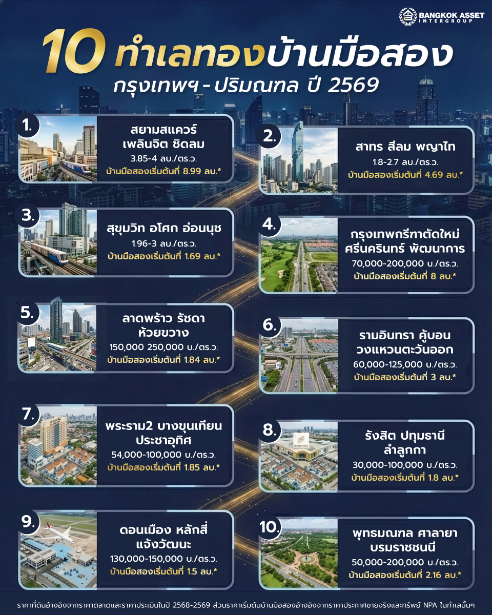 10 ทำเลทองบ้านมือสองกรุงเทพฯ-ปริมณฑล ปี 2569 ที่น่าจับตามองและมีมูลค่าเพิ่มสูง