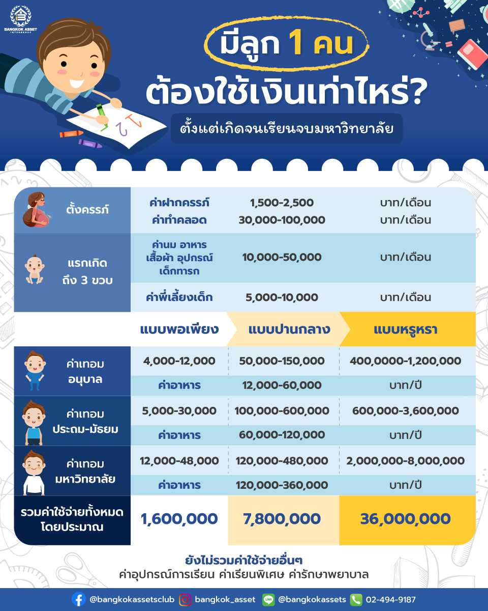 มีลูก-1-คน-ต้องใช้เงินเท่าไหร่-ตั้งแต่เกิดจนจบมหาวิทยาลัย.jpg