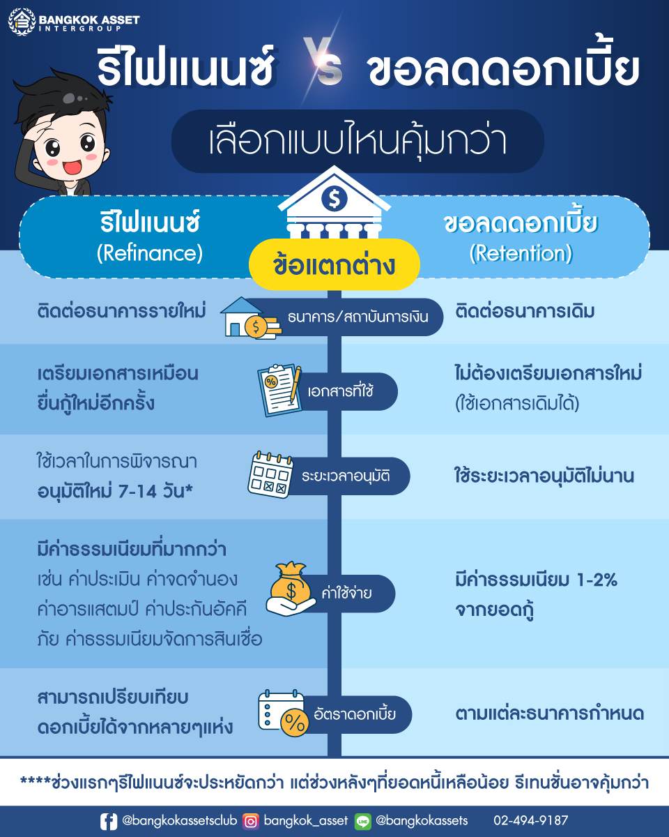 รีไฟแนนซ์-VS-ขอลดดอกเบี้ย-เลือกแบบไหนคุ้มกว่า_เพจ1.jpg