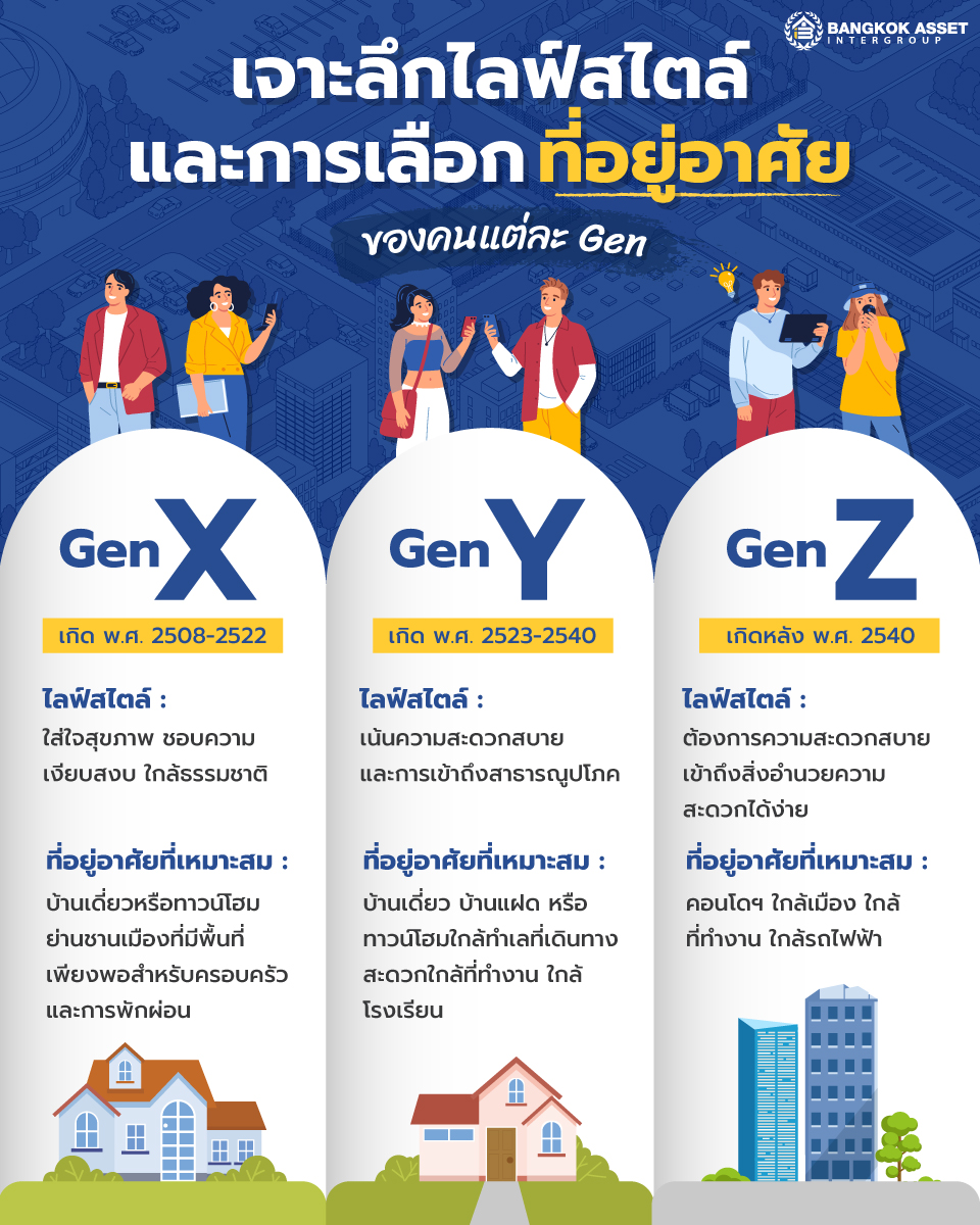 เจาะลึกไลฟ์สไตล์และการเลือกที่อยู่อาศัยของคนแต่ละ Gen.jpg