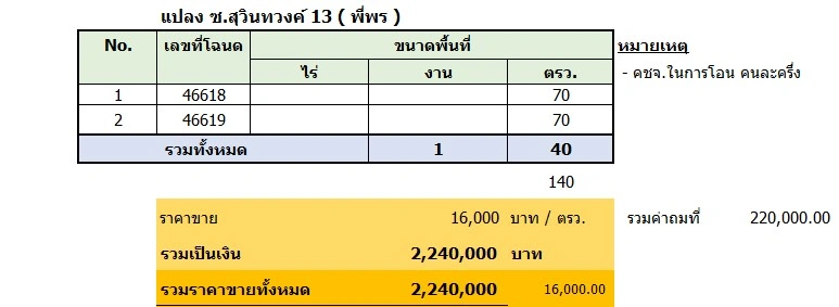 #ขายที่ดินเปล่าถมแล้วสุวินทวงค์13 ที่ดินเปล่า 2 แปลง ๆละ 70 ตรว. ถมเรียบร้อยแล้ว อยู่ในบริเวณชุมชน ซ.สุวินทวงค์ 13 ถนนลาดยางดำ ถนนหน้าที่ดินกว้าง 7 เมตร ที่ดินห่างจากปากซอยประมาณ 200 เมตร - ความยาวด้านติดซอยรวม 2 แปลงยาว 35.5 เมตร ความลึก 2 ด้าน 16.83 และ 16.81 เมตร - เจรจาได้อีกเล็กน้อย