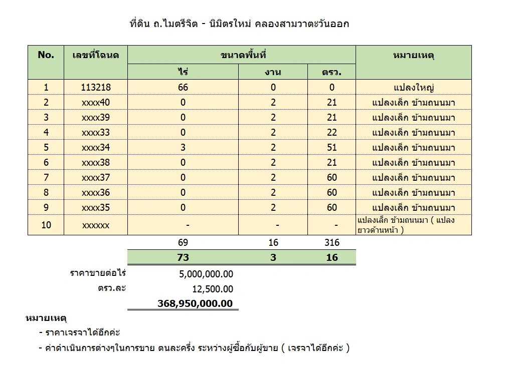 #ขายที่ดินเปล่ายังไม่ถมคลองสามวาไมตรีจิต73ไร่ เนื้อที่ 73-3-16 ไร่ หน้ากว้าง 111 เมตร ลึก 134 เมตร และ 154 เมตร (2) หน้ากว้าง 111 เมตร ลึก 1,288 เมตร ถนนกว้าง 12 เมตร ที่ต้องถมอีก 1.5 เมตร ถนนสาธารณะ พื้นผิวคอนกรีต ไมตรีจิต 7 ถ.ไมตรีจิต คลองสามวา สามวาตะวันออก กรุงเทพมหานคร